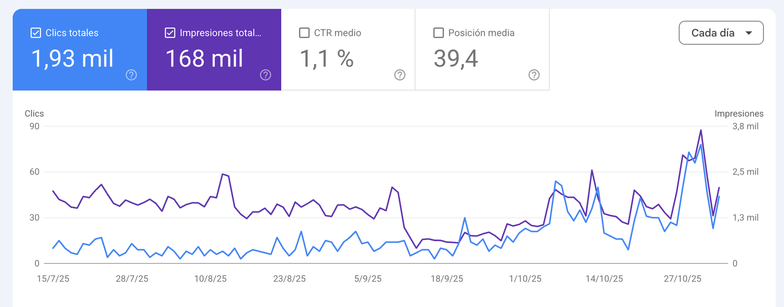 Evolución del tráfico orgánico de caasa.es en Google Search Console