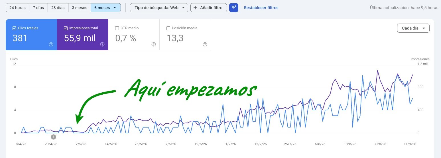 Evolución del tráfico orgánico de clinicanogal.com en Google Search Console