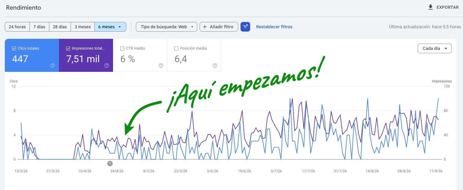 Evolución del tráfico orgánico de grupogaetano.es en Google Search Console