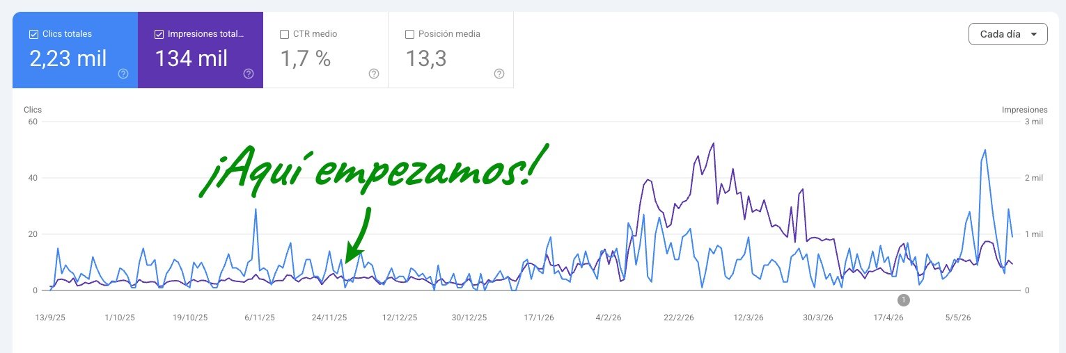 Evolución del tráfico orgánico de tc-abogados.es en Google Search Console